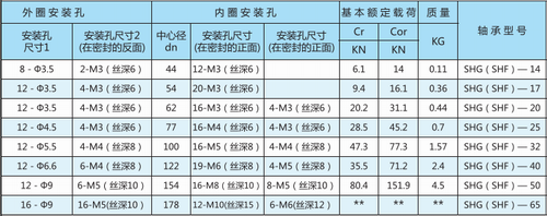 諧波減速器用軸承SHG(SHF)型型號(hào)表