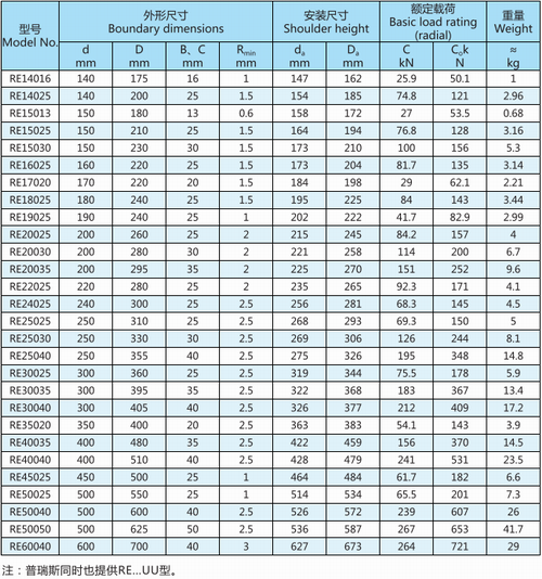 RE系列交叉滾子軸承型號(hào)表