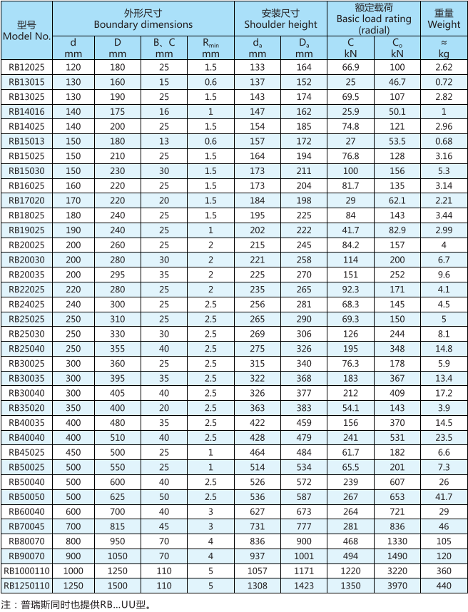 RB交叉滾子軸承型號(hào)表